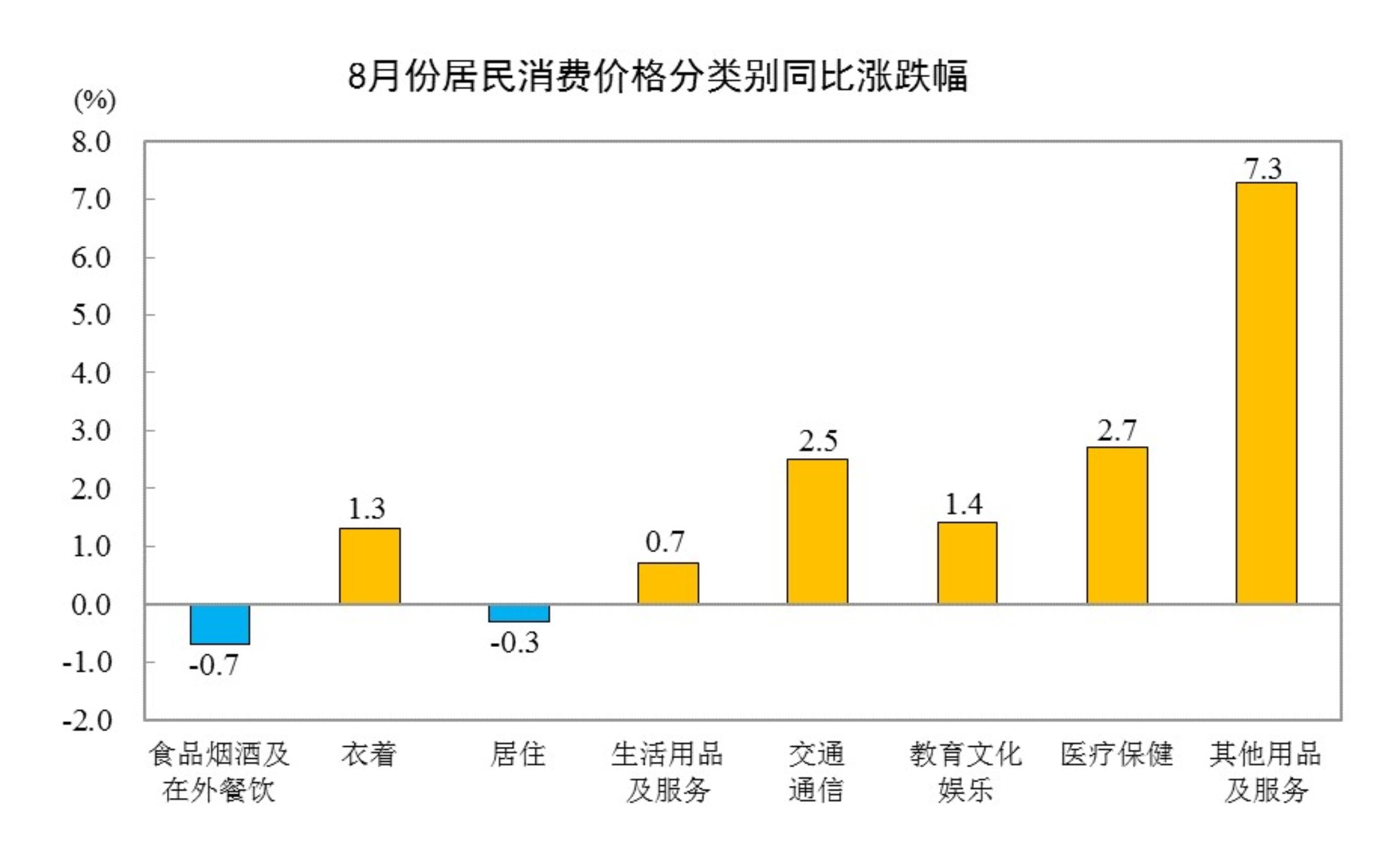 2026 年 8 月居民消费价格分类数据 · 国家统计局